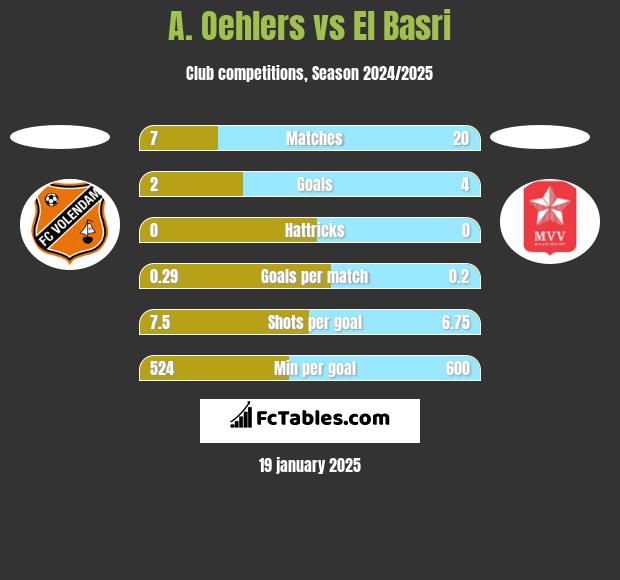 A. Oehlers vs El Basri h2h player stats