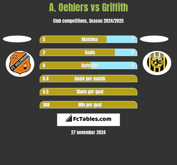 A. Oehlers vs Griffith h2h player stats