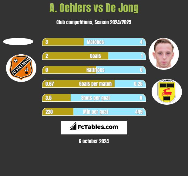 A. Oehlers vs De Jong h2h player stats