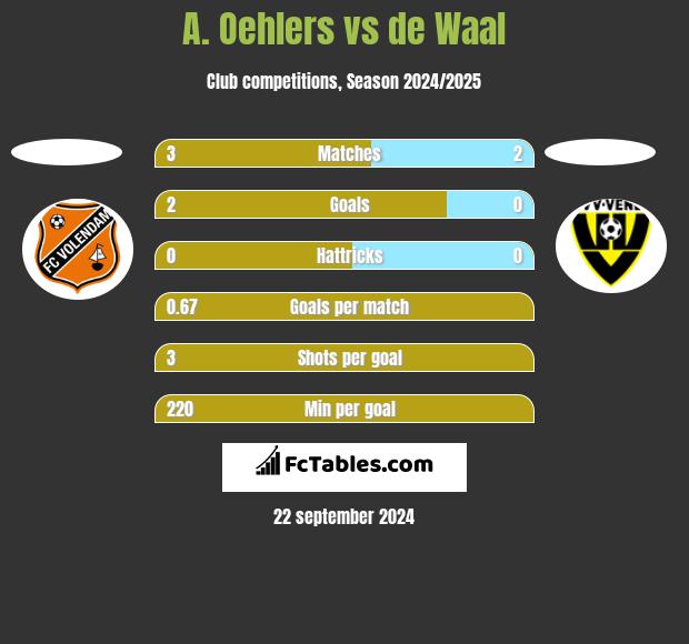 A. Oehlers vs de Waal h2h player stats