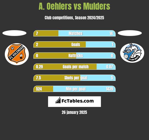 A. Oehlers vs Mulders h2h player stats