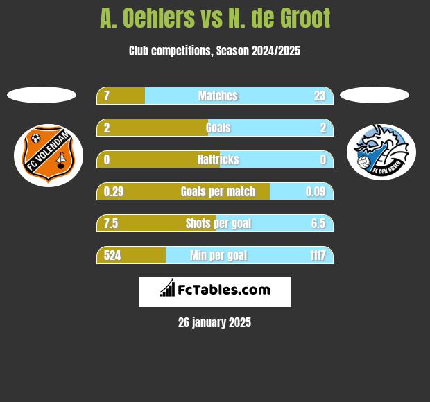 A. Oehlers vs N. de Groot h2h player stats