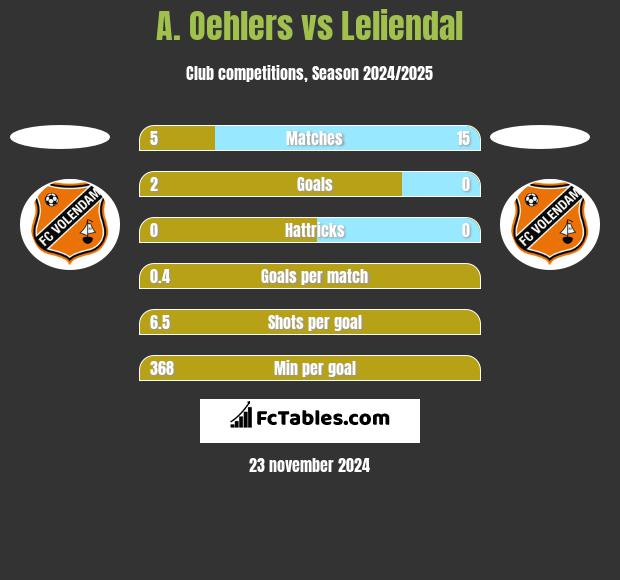 A. Oehlers vs Leliendal h2h player stats