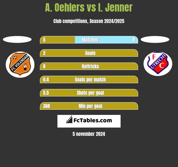 A. Oehlers vs I. Jenner h2h player stats