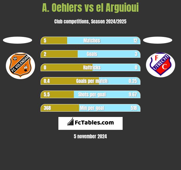 A. Oehlers vs el Arguioui h2h player stats