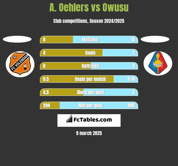 A. Oehlers vs Owusu h2h player stats