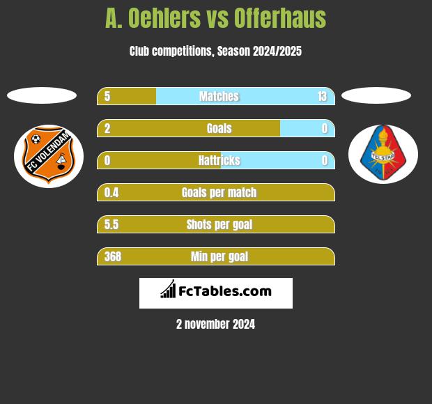 A. Oehlers vs Offerhaus h2h player stats