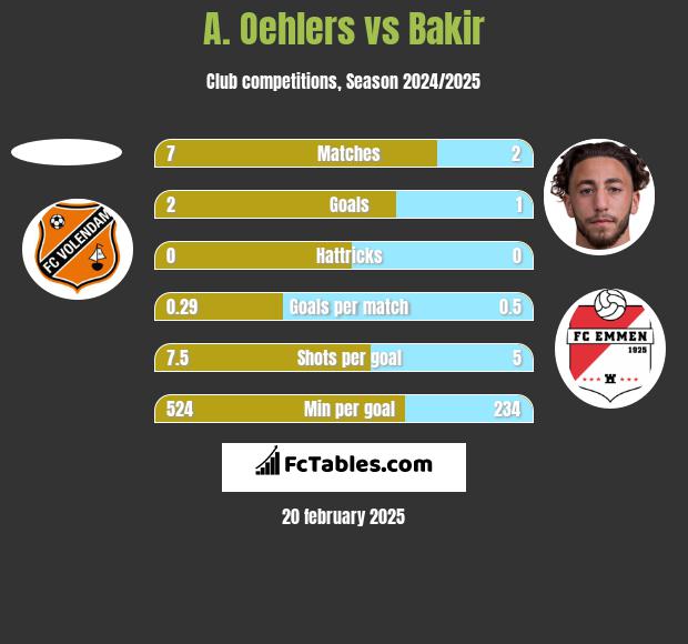 A. Oehlers vs Bakir h2h player stats