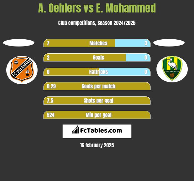 A. Oehlers vs E. Mohammed h2h player stats