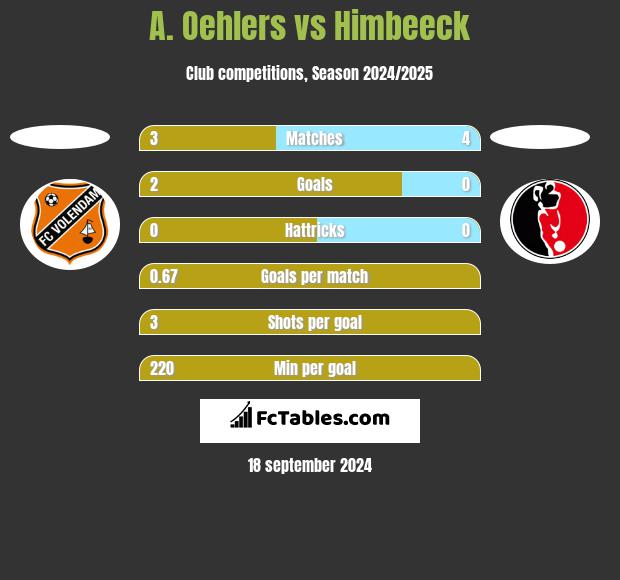 A. Oehlers vs Himbeeck h2h player stats