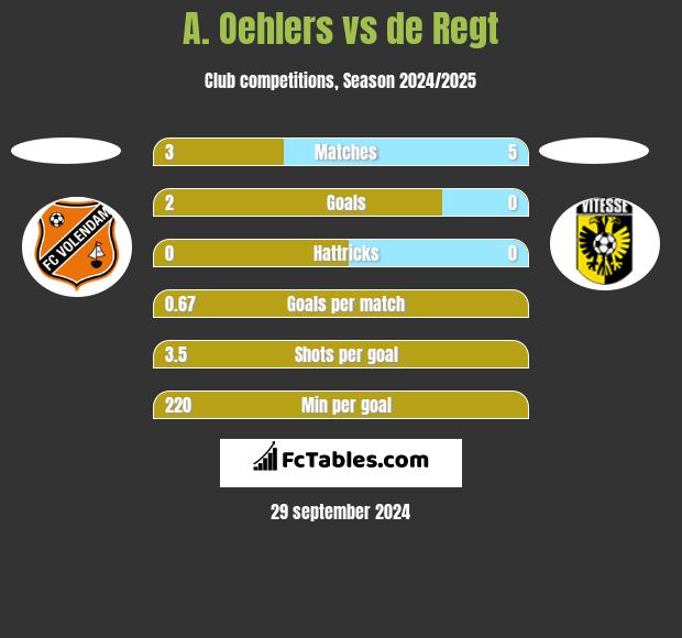 A. Oehlers vs de Regt h2h player stats