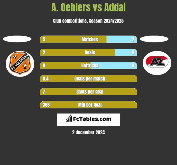 A. Oehlers vs Addai h2h player stats