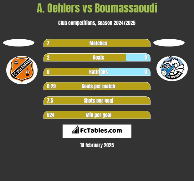 A. Oehlers vs Boumassaoudi h2h player stats