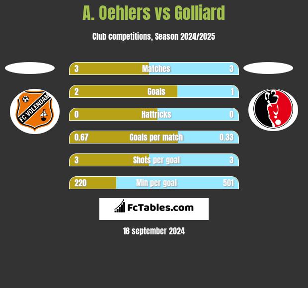 A. Oehlers vs Golliard h2h player stats