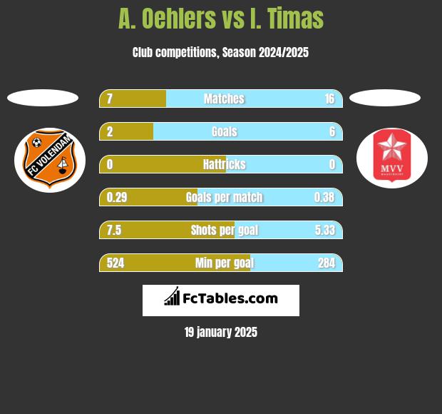 A. Oehlers vs I. Timas h2h player stats