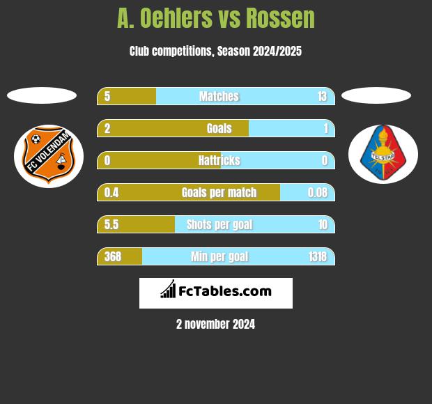 A. Oehlers vs Rossen h2h player stats