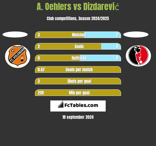 A. Oehlers vs Dizdarević h2h player stats