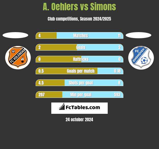 A. Oehlers vs Simons h2h player stats