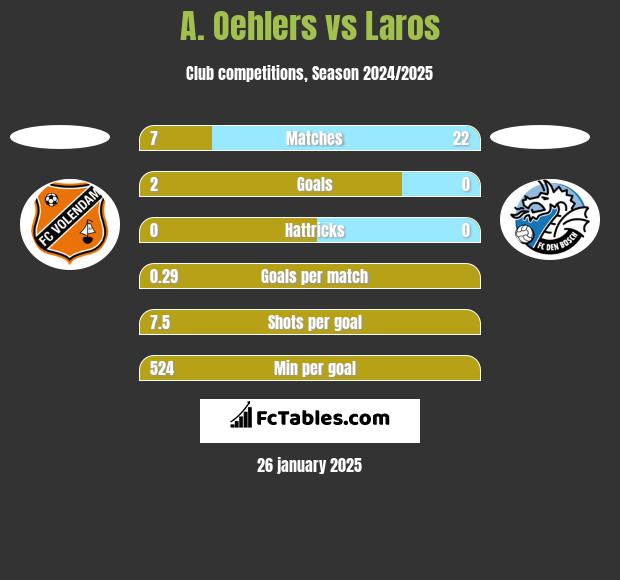 A. Oehlers vs Laros h2h player stats