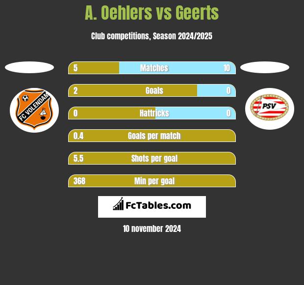 A. Oehlers vs Geerts h2h player stats