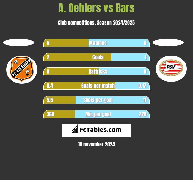 A. Oehlers vs Bars h2h player stats