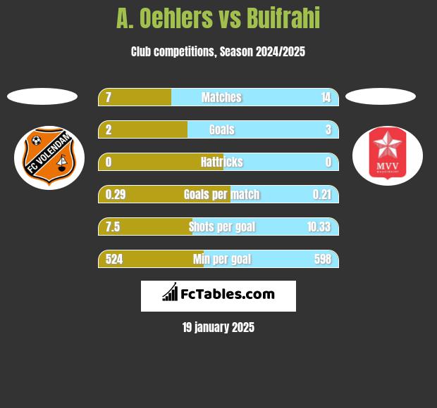 A. Oehlers vs Buifrahi h2h player stats