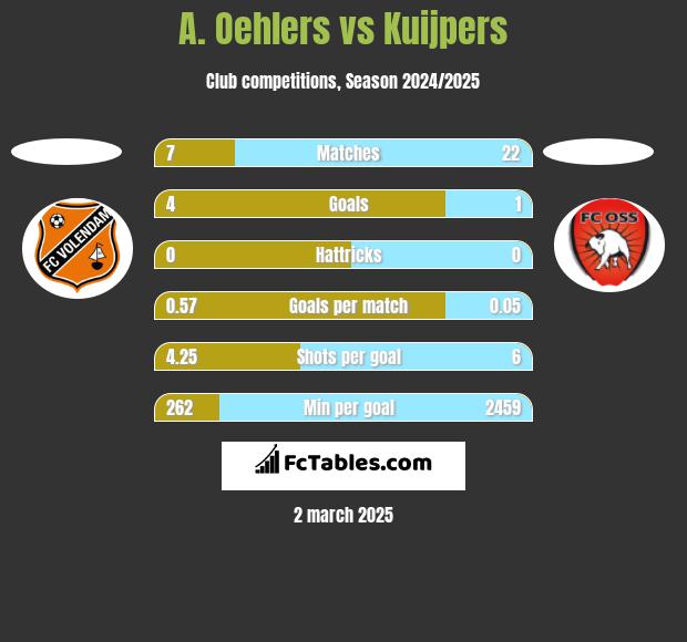 A. Oehlers vs Kuijpers h2h player stats