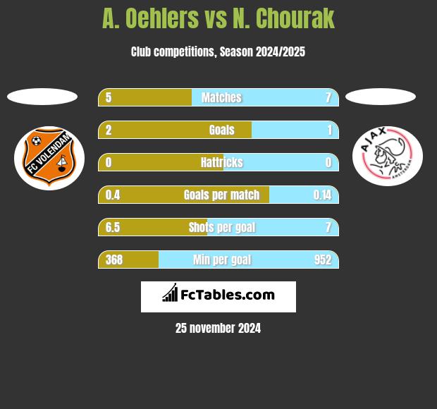 A. Oehlers vs N. Chourak h2h player stats