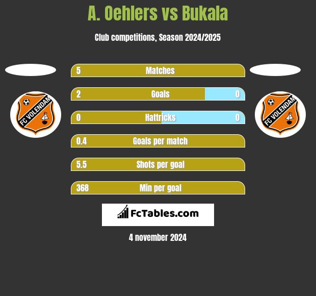 A. Oehlers vs Bukala h2h player stats