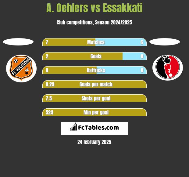 A. Oehlers vs Essakkati h2h player stats