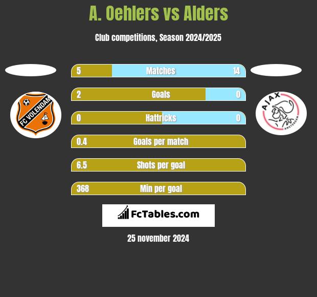 A. Oehlers vs Alders h2h player stats