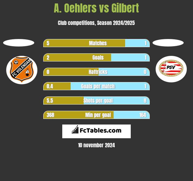 A. Oehlers vs Gilbert h2h player stats