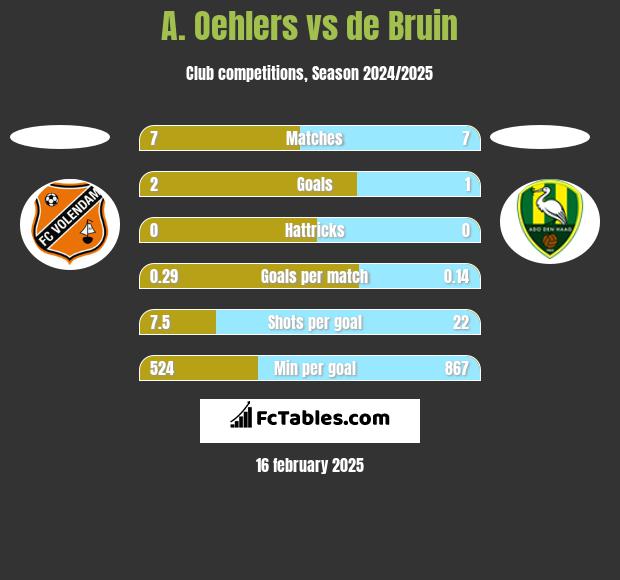 A. Oehlers vs de Bruin h2h player stats