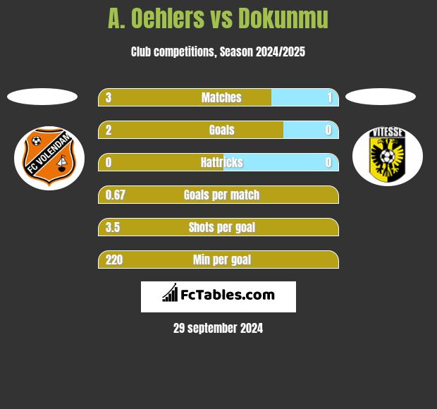 A. Oehlers vs Dokunmu h2h player stats