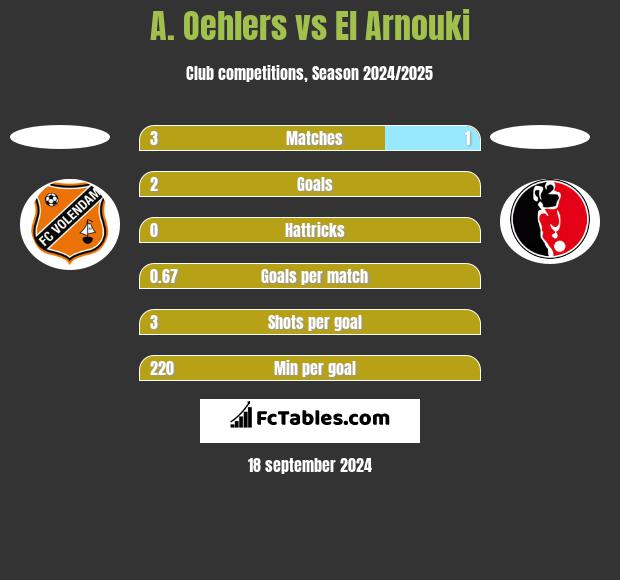 A. Oehlers vs El Arnouki h2h player stats