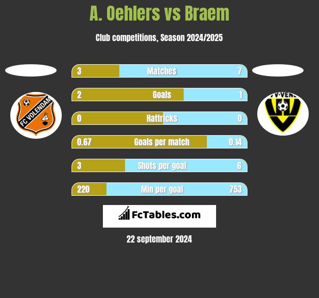 A. Oehlers vs Braem h2h player stats