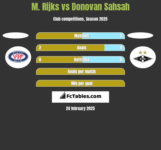 M. Rijks vs Donovan Sahsah h2h player stats