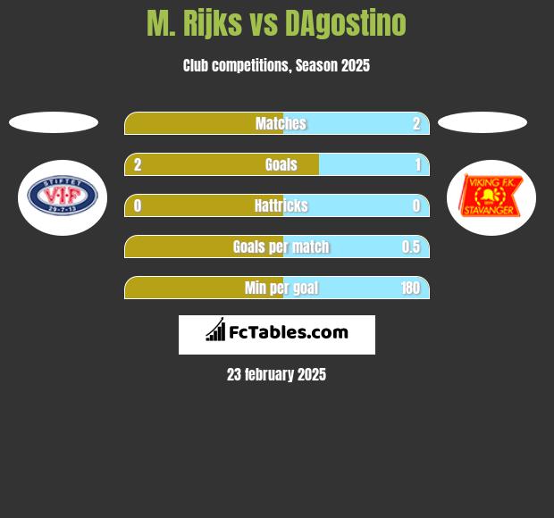 M. Rijks vs DAgostino h2h player stats