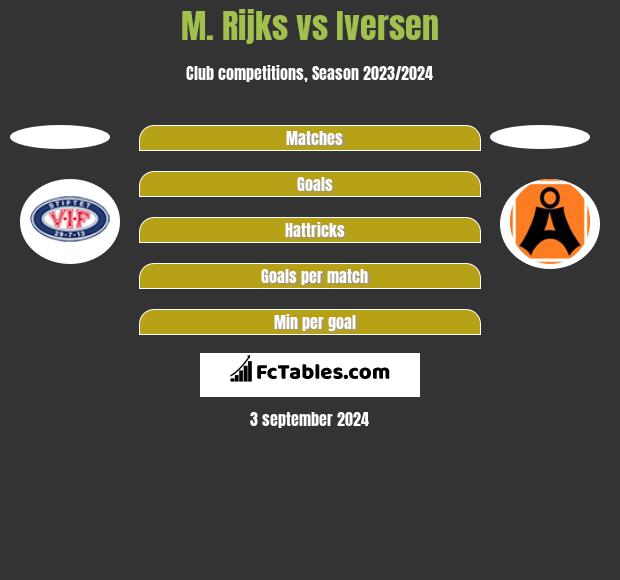 M. Rijks vs Iversen h2h player stats