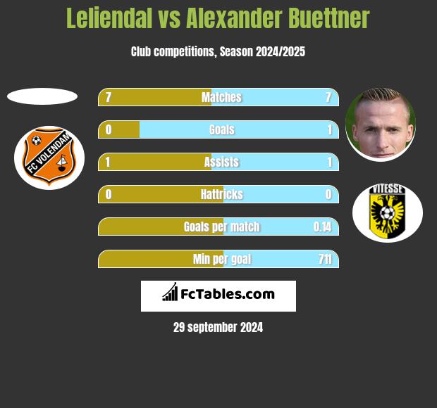 Leliendal vs Alexander Buettner h2h player stats