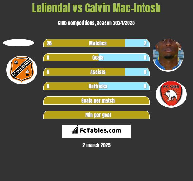 Leliendal vs Calvin Mac-Intosh h2h player stats