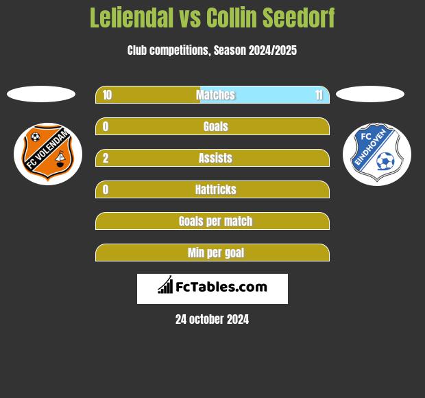 Leliendal vs Collin Seedorf h2h player stats