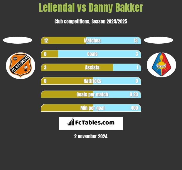 Leliendal vs Danny Bakker h2h player stats