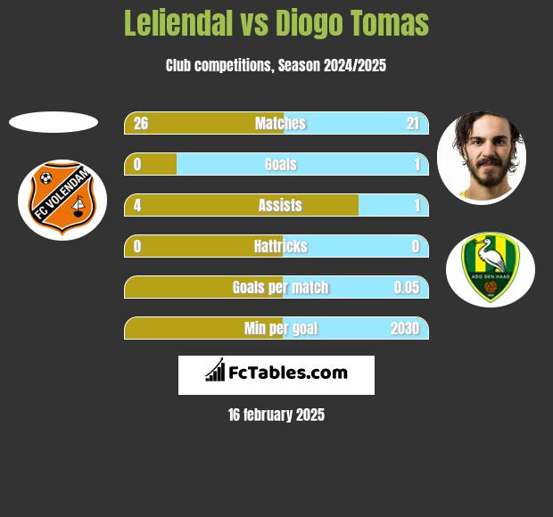 Leliendal vs Diogo Tomas h2h player stats