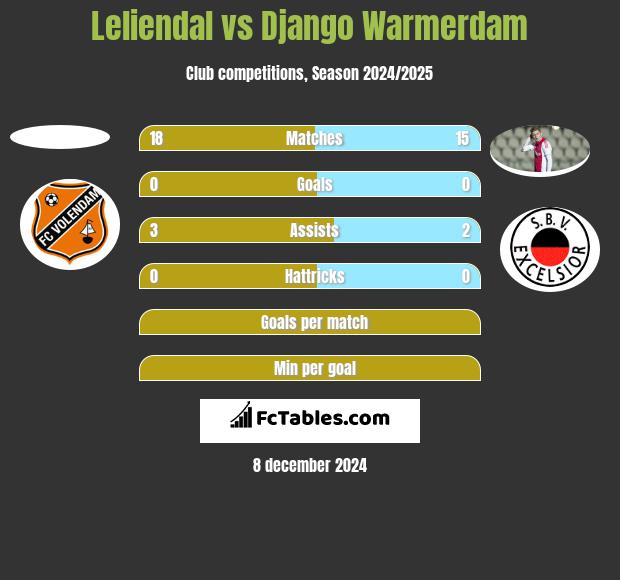 Leliendal vs Django Warmerdam h2h player stats