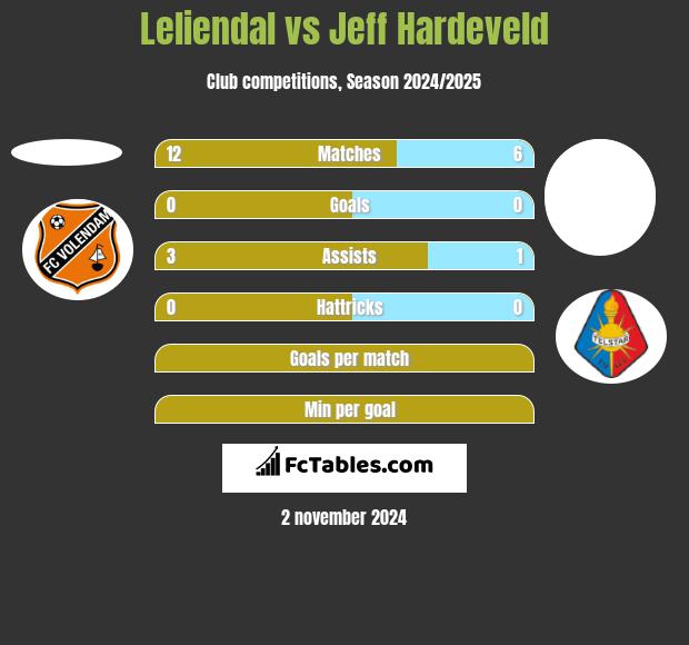 Leliendal vs Jeff Hardeveld h2h player stats