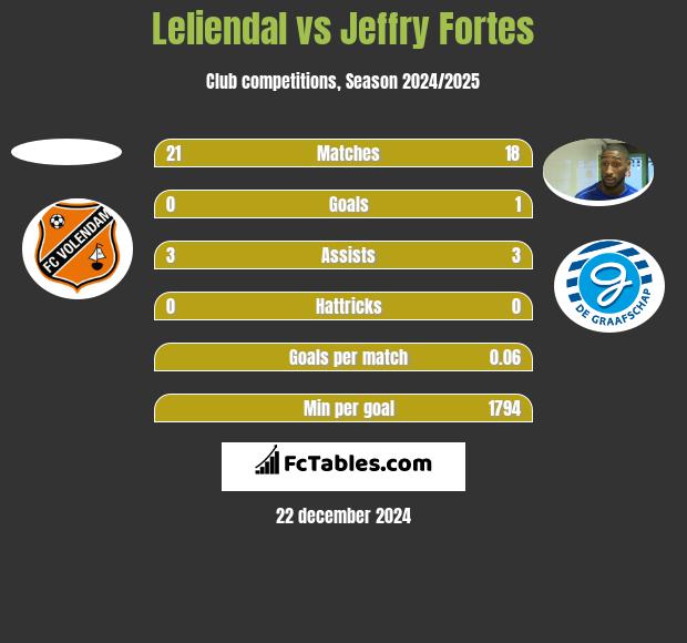 Leliendal vs Jeffry Fortes h2h player stats