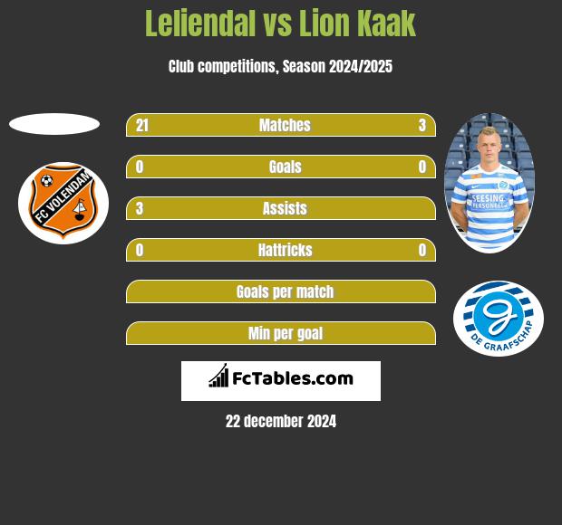 Leliendal vs Lion Kaak h2h player stats