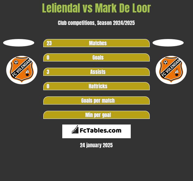 Leliendal vs Mark De Loor h2h player stats