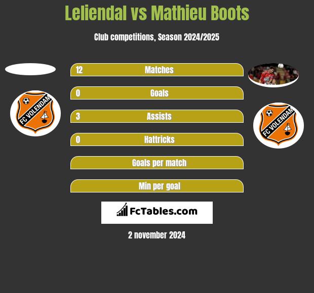 Leliendal vs Mathieu Boots h2h player stats